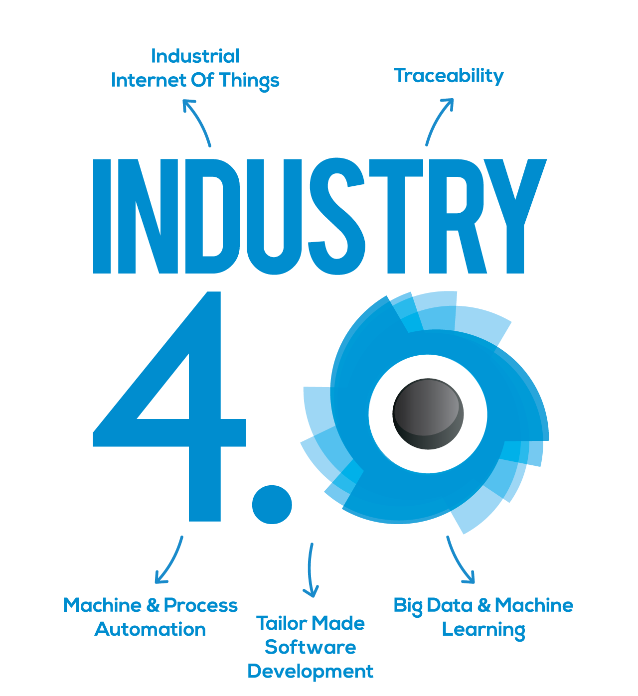 industry40, software, IIOT, Machine Learning, OEEE, Industry4.0